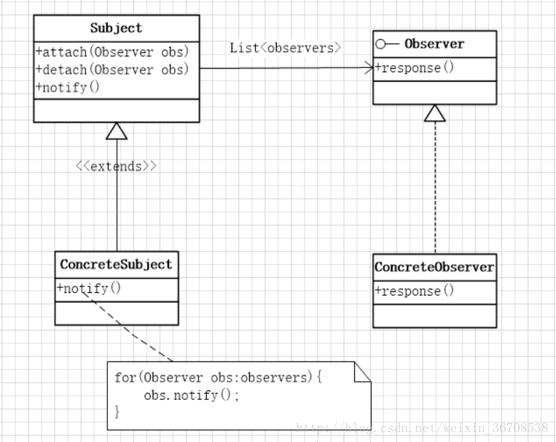 观察者模式结构图
