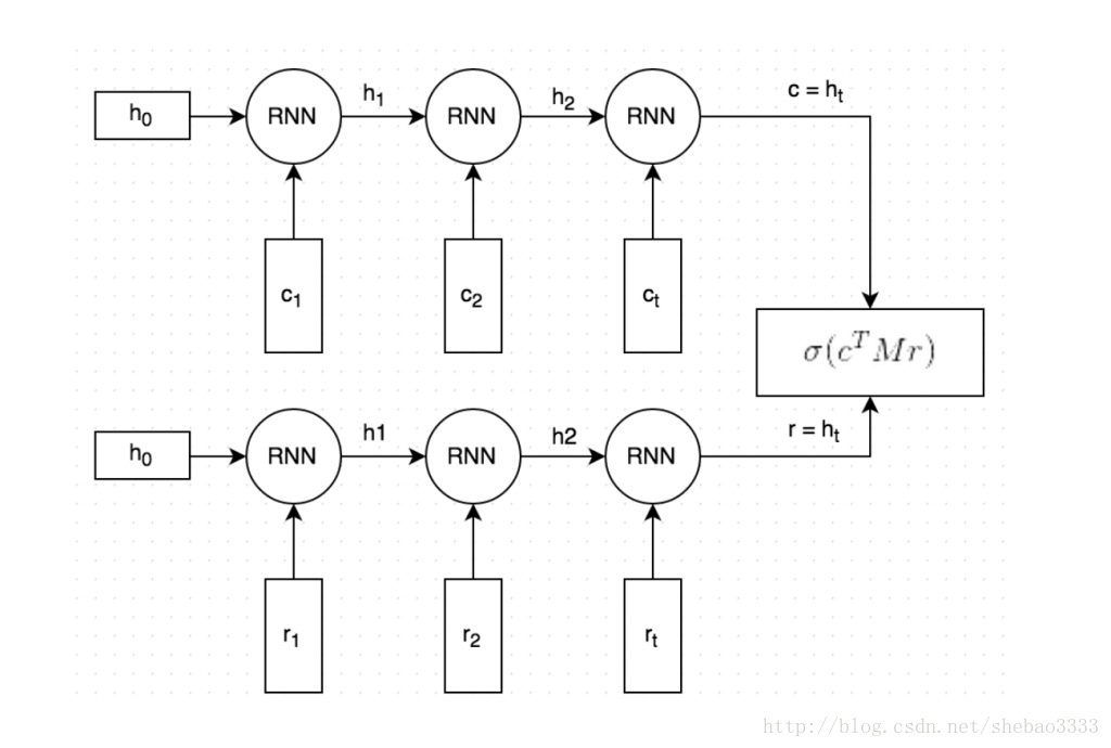 dual encoder lstm