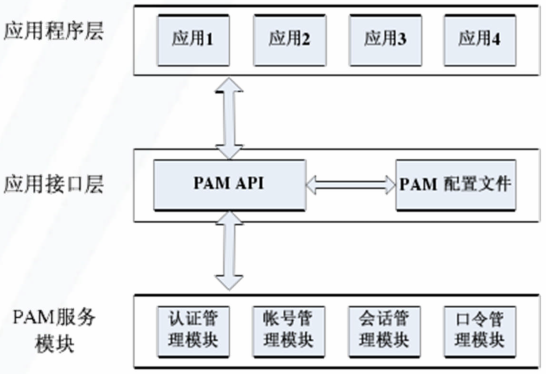 PAM层次结构
