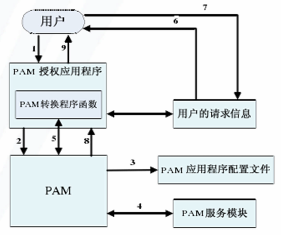 PAM工作原理