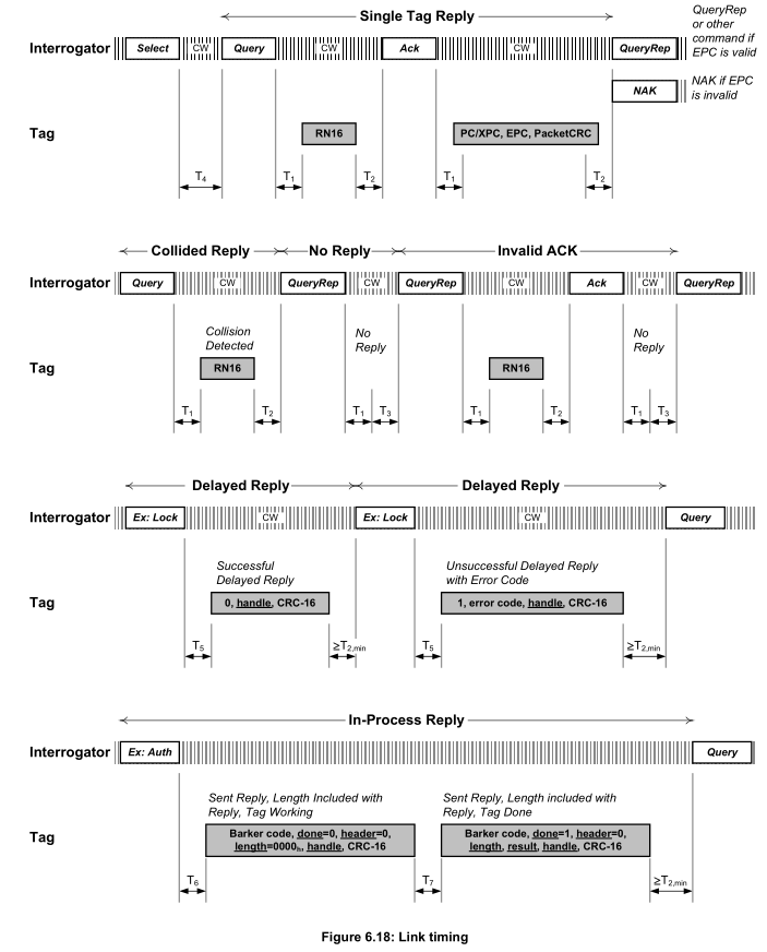 EPC协议_epc Radio-frequency Identity Protocols Class-1gene-CSDN博客