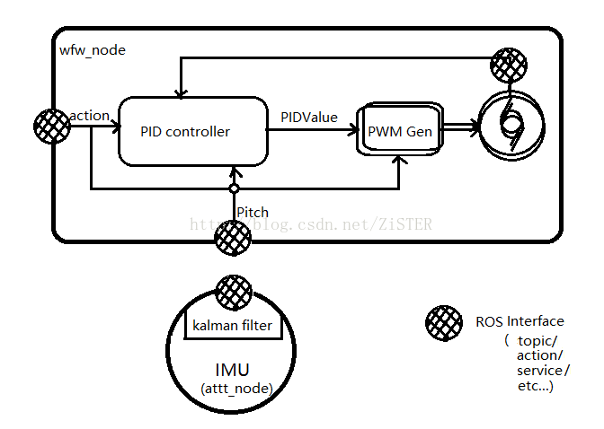 RTP（Robi改造计划）--- Stretch可以跑Kinetic了