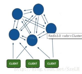 Redis-Cluster结构