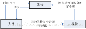 进程的状态