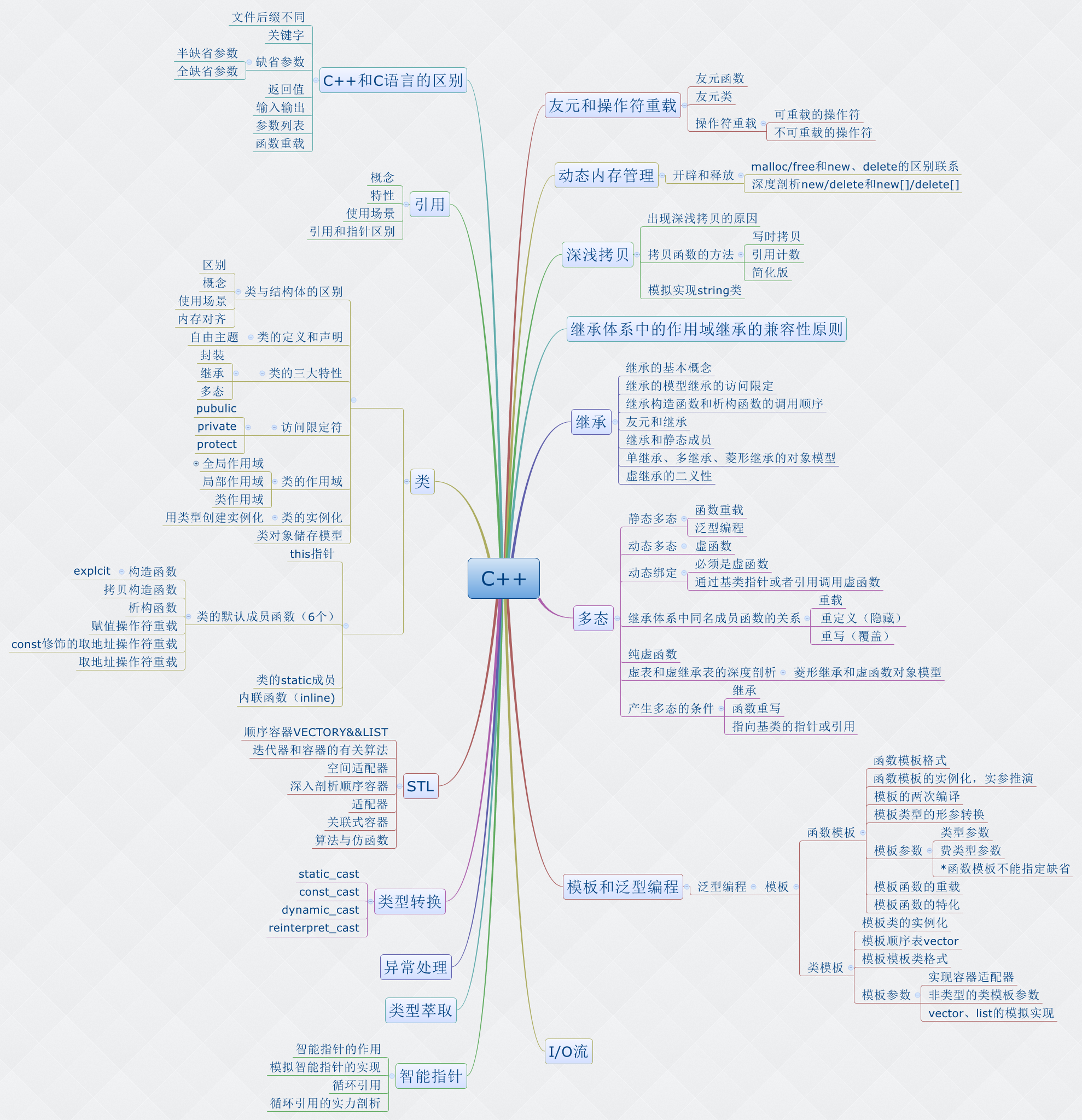 C++ knowledge summary mind map - Programmer Sought