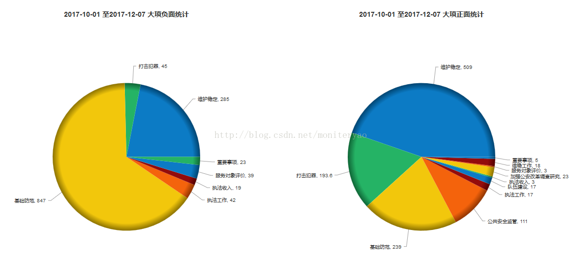 FusionCharts 固定饼图半径，适用于一个页面两个以上饼图的