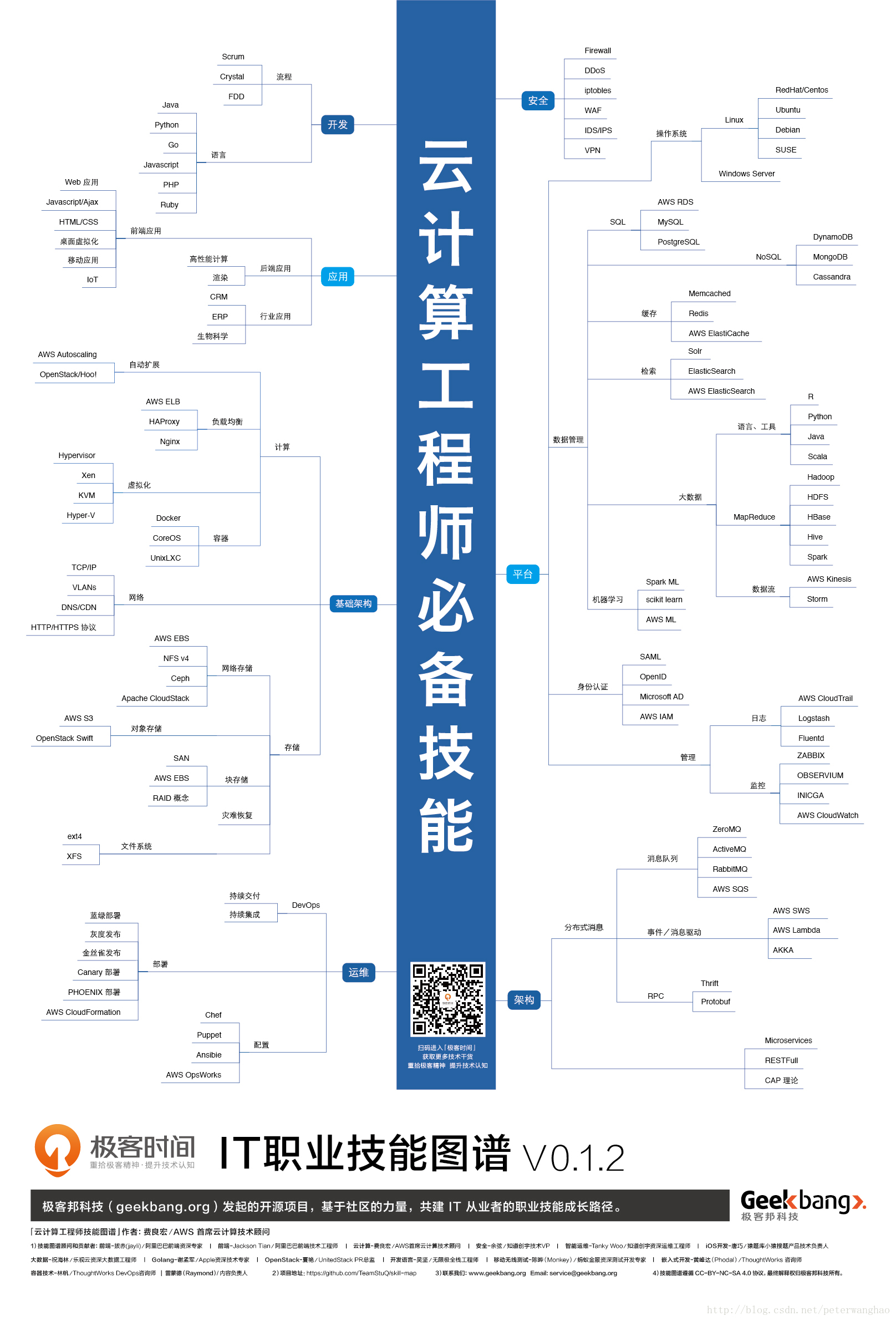 云计算工程师