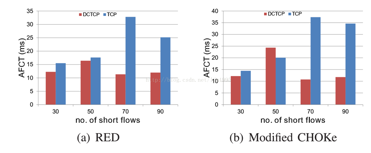 On the coexistence of transport protocols in data centers