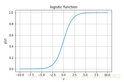 logistic_func