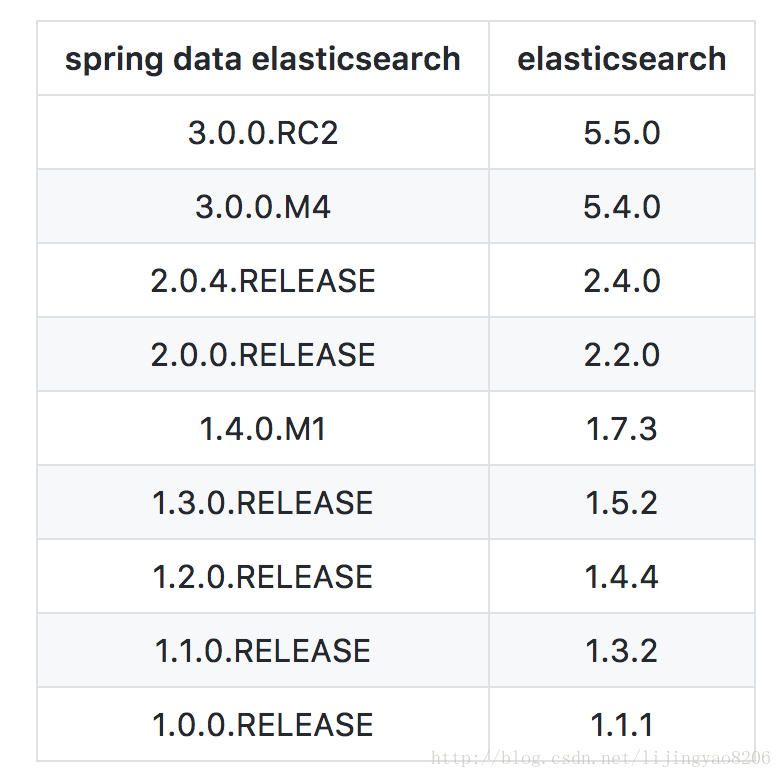 Spring-data-elasticsearch 版本对照