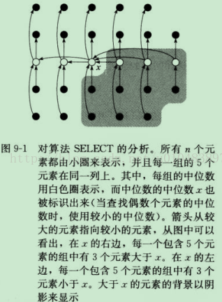 《算法导论》学习笔记之Chapter9中位数和顺序统计量