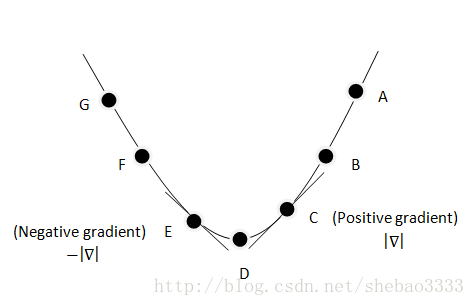 gradient descent