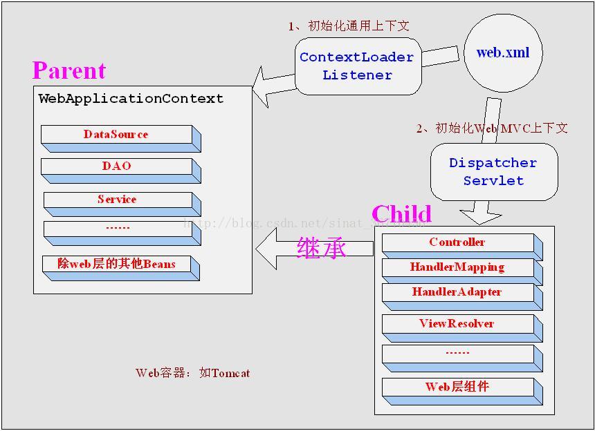 web.xml配置中ContextLoaderListener和DispatcherServlet的区别