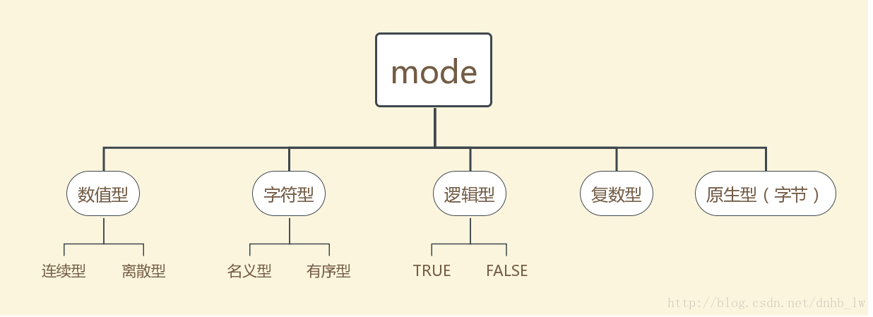 R可以处理的数据类型（模式）