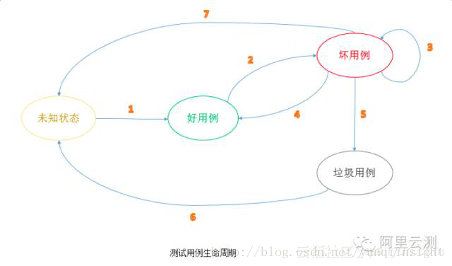 自动化测试 之 “好用例、坏用例”