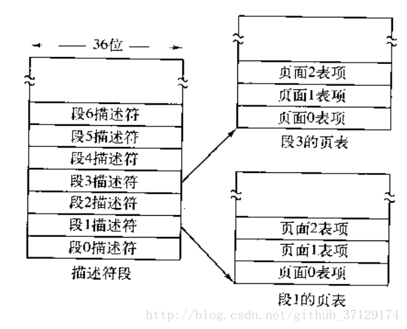 分段与分页结合