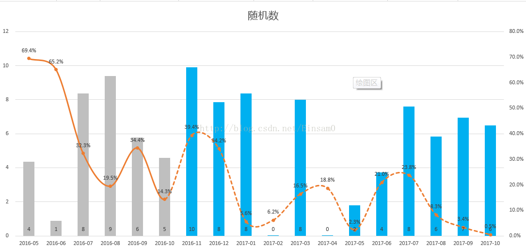 用python画出和excel一样的折线图加柱状图用多种线条和柱的颜色 Einsam0的博客 Csdn博客 Python 折线图加柱状图