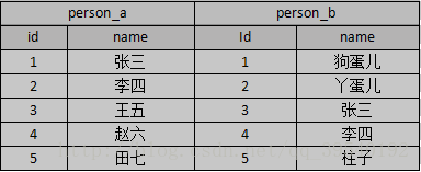 Sql的inner Join Left Join Right Join Full Join Union Union All的区别 墨菲定律12的博客 程序员资料 程序员资料