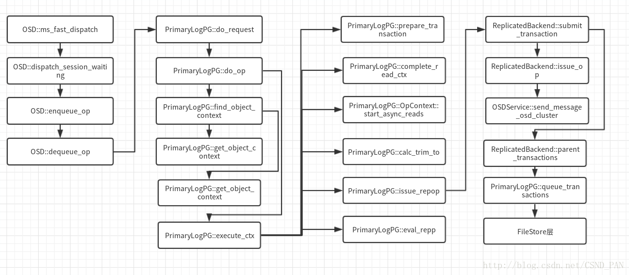 osd-procedure