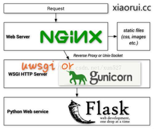 网站部署nginx--uwsgi