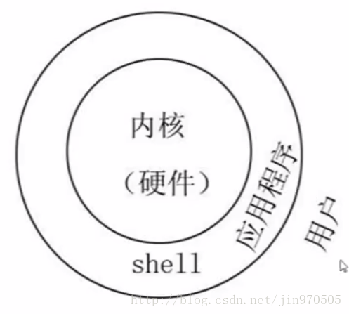 Shell编程学习 1 Shell和shell中的变量 Yearing1017的博客 Csdn博客