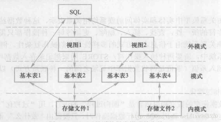 SQL对关系数据库模式的支持