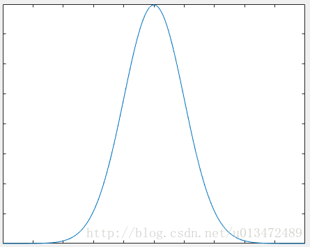 normal distribution