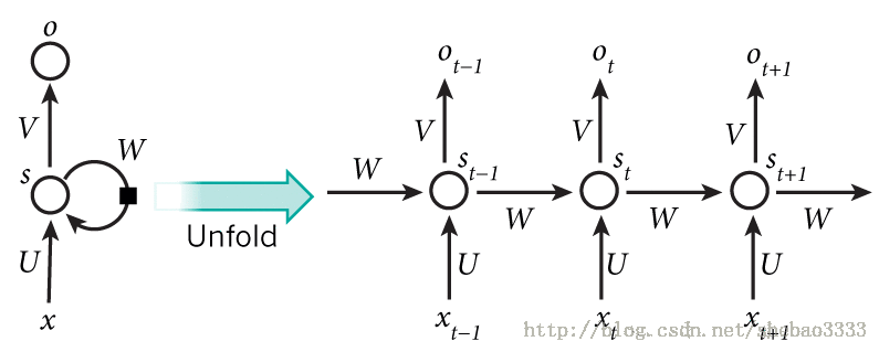 rnn unfold