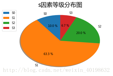 Python绘制饼状图 水之魂18的博客 Csdn博客 Python画三维饼图