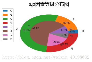 Python绘制多层饼状图 水之魂18的博客 Csdn博客