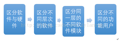 快速学习COSMIC方法之三：度量策略阶段的执行要点