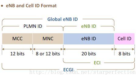 Global eNB ID