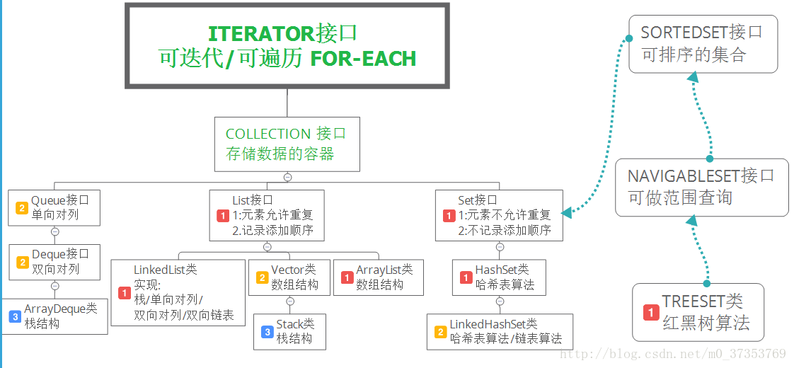 Collection接口关系图