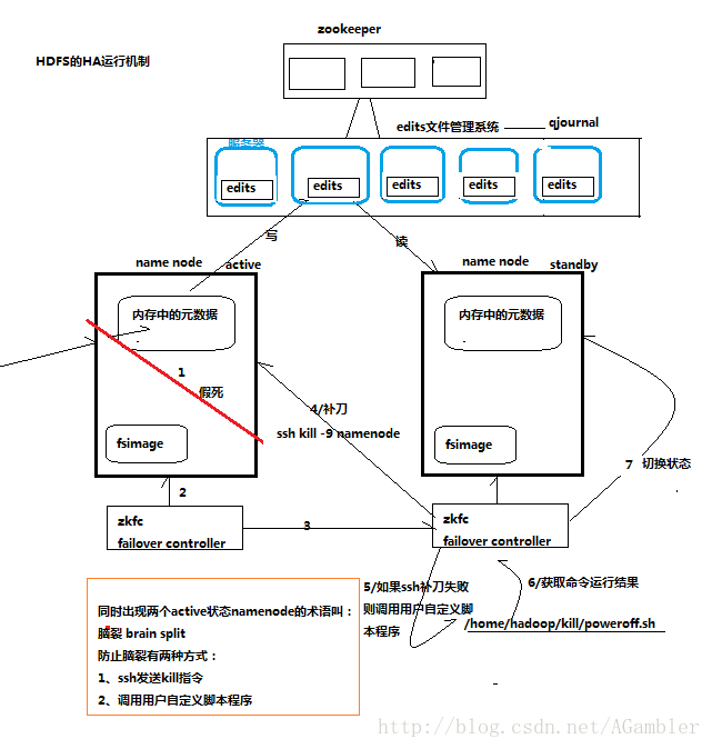 HDFS的HA机制：