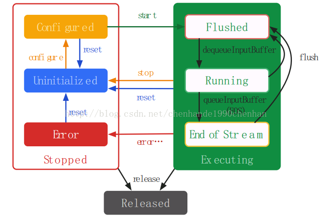 Android MediaCodec