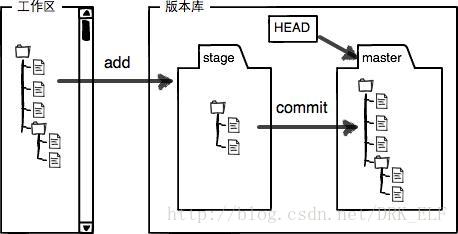 GIT 工作区和暂存区