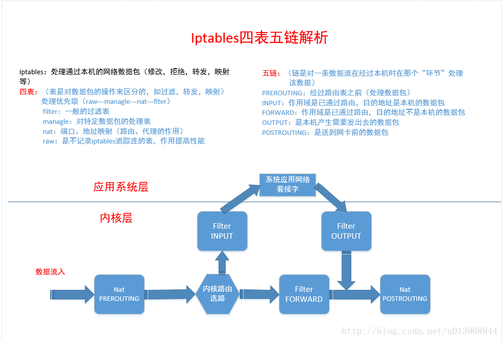 图1：数据包在经过iptables的处理过程