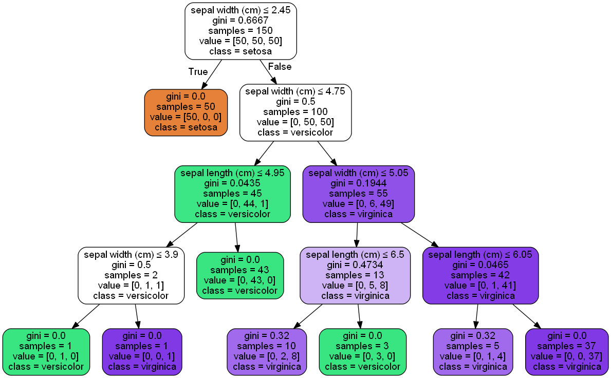 機器學習之決策樹 Decision Tree（三）scikit-learn演算法庫 - IT閱讀