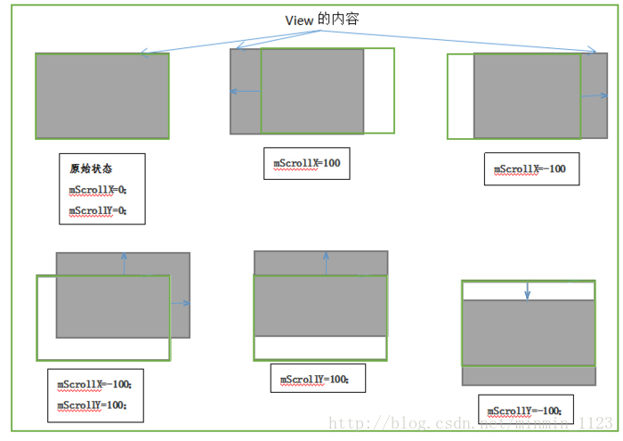 绿色边框代表View在屏幕上对应的矩形区域，灰色阴影代表View的内容