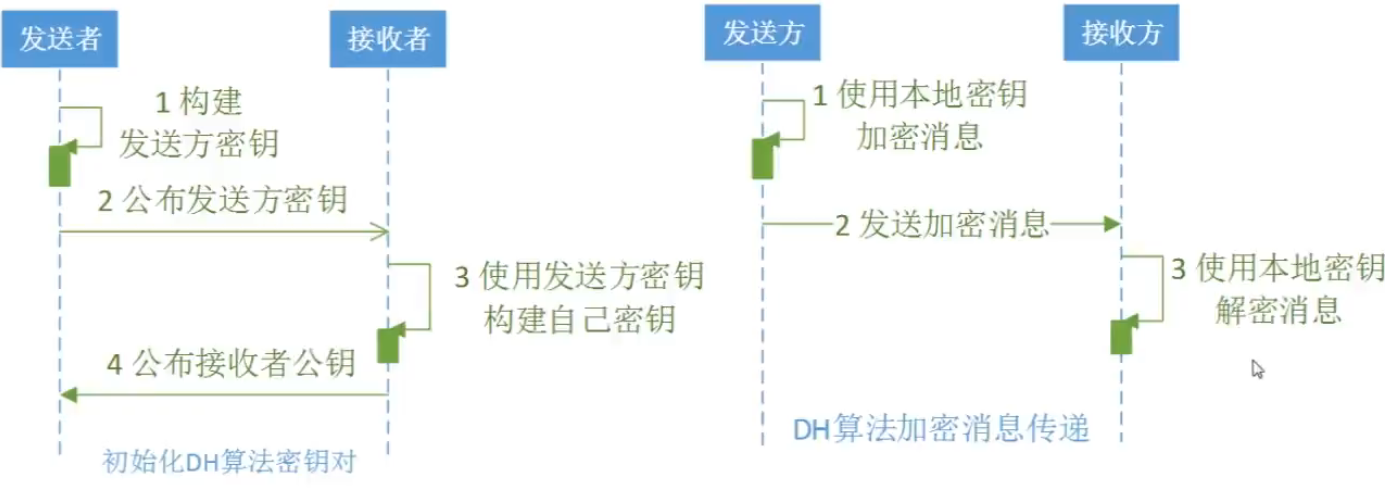 DH算法（密钥交换算法）