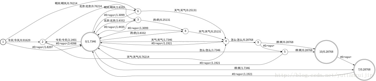 图4 完整的wfst