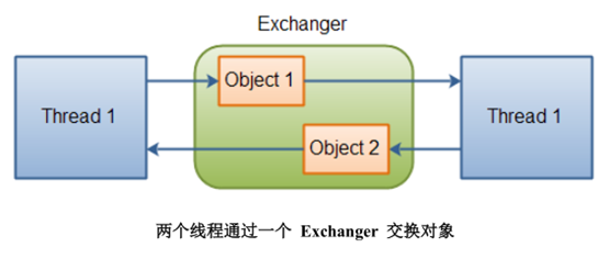 Two thread. JAVASCRIPT Exchanger. Java WEBRTC. TG role Exchanger. What is thread object