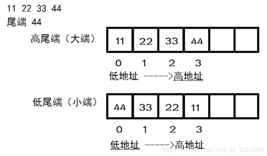 大小端存放