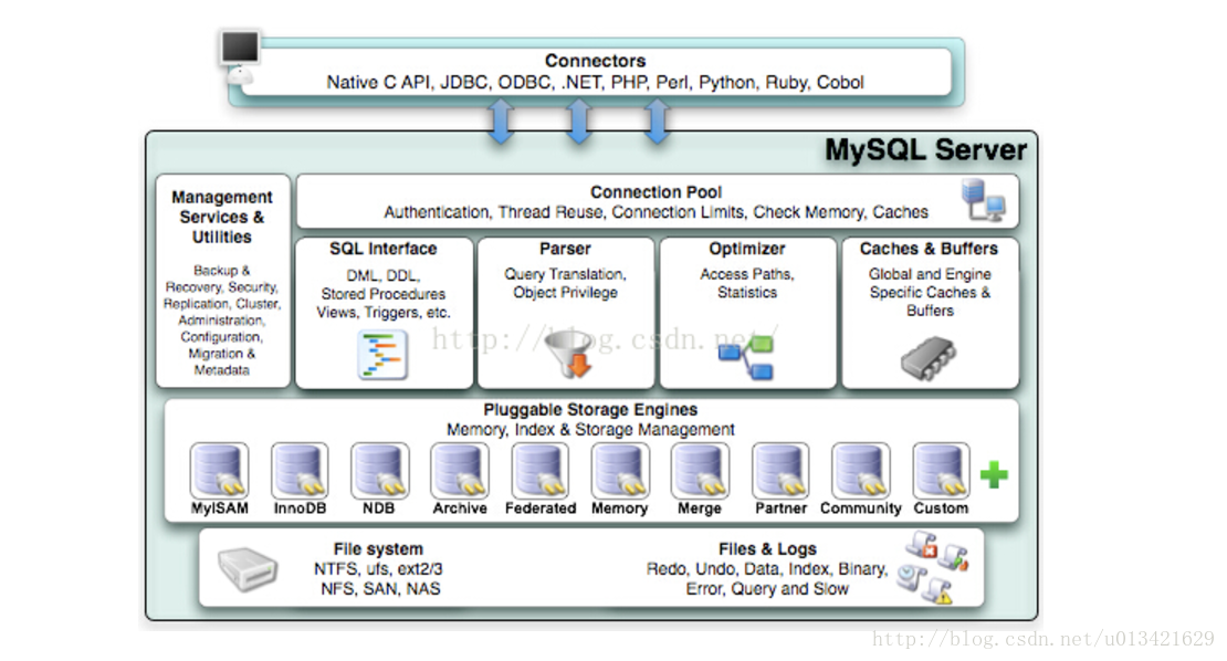 【mysql 体系结构】了解MySQL体系结构