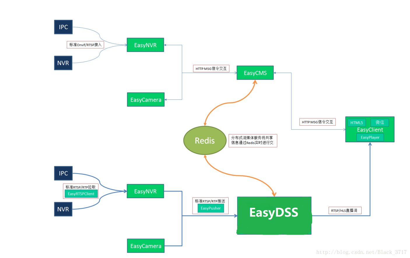 EasyDSS