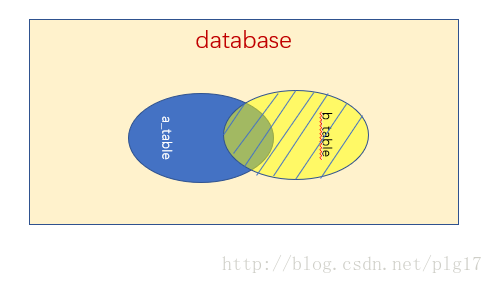 MySQL之内连接、左(外)连接、右(外)连接详解