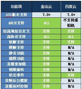 一只视频程序猿的移动直播SDK初体验