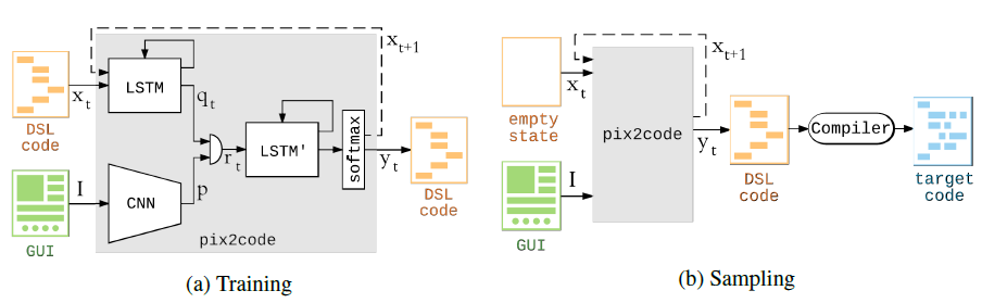 pix2code:Generating Code from a Graphical User Interface Screenshot