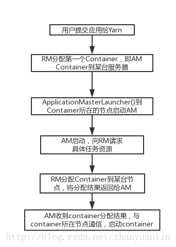 RM分配Container的流程