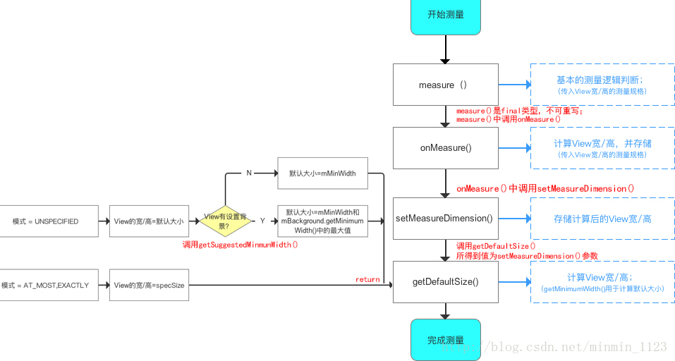 View的measure过程图